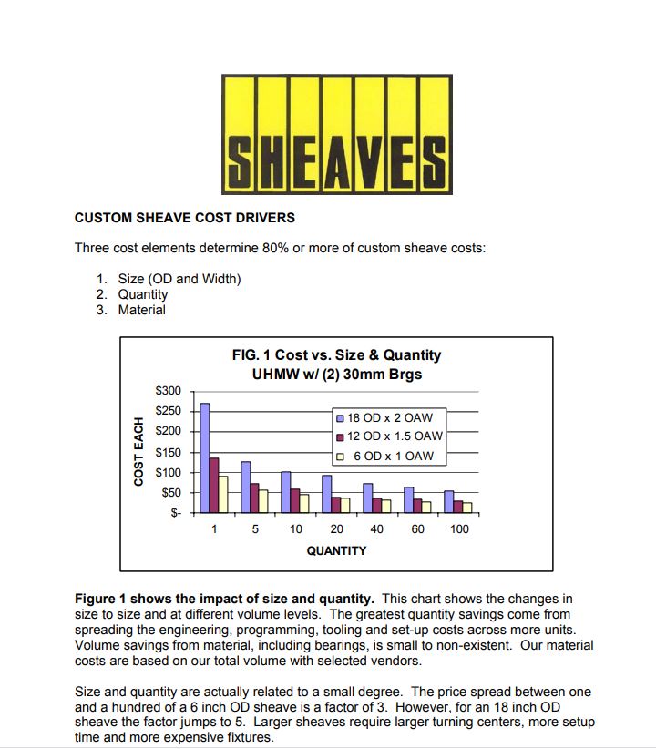 custom sheaves